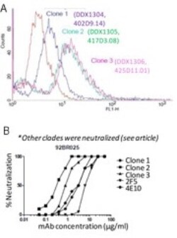 HIV-1 gp41 Antibody (402D9.14/clone 1), Alexa Fluor 488, Novus Biologicals
