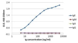 Human IgE Antibody (Fc-2001), Novus Biologicals 0.1mg; Unlabeled:Antibodies,