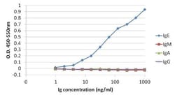 Human IgE Antibody (Fc-2001), Novus Biologicals 0.1mg; Unlabeled:Antibodies,
