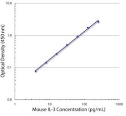 IL-3 Antibody (MP2-8F8) - Azide and BSA Free, Novus Biologicals:Antibodies:Primary