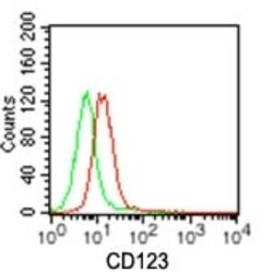 IL-3R alpha/CD123 Antibody (18N6B12), Novus Biologicals:Antibodies:Primary