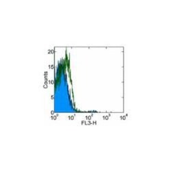 IL-3R alpha/CD123 Antibody (6H6) - BSA Free, Novus Biologicals 0.025mg;
