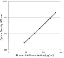 IL-6 Antibody (MQ2-13A5) - Azide and BSA Free, Novus Biologicals:Antibodies:Primary