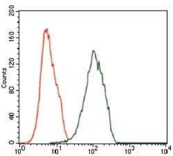 ILK Antibody (3A9), Novus Biologicals 0.1mL; Unlabeled:Antibodies, Monoclonal