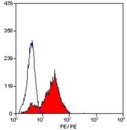 Integrin alpha 4/CD49d Antibody (44H6) - BSA Free, Novus Biologicals 0.025