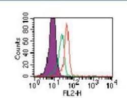 Novus Biologicals™ Intracellular Toll-like Receptor Staining Flow Assay Kit