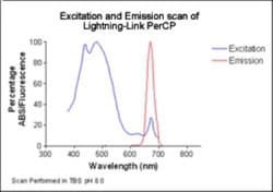 Novus Biologicals™ Lightning-Link (R) PerCP Antibody Labeling Kit