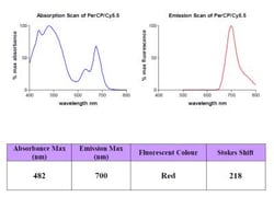 Novus Biologicals Lightning-Link (R) PerCP-Cy5.5 Antibody Labeling Kit