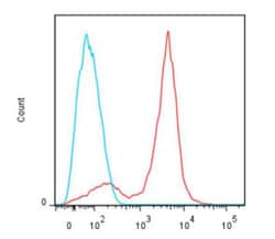 Novus Biologicals Lightning-Link (R) PerCP-Cy5.5 Antibody Labeling Kit:Reactivos