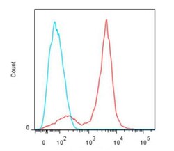 Novus Biologicals Lightning-Link (R) PerCP-Cy5.5 Antibody Labeling Kit:Reactivos