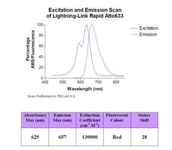 Novus Biologicals Lightning-Link (R) Rapid Atto633 Antibody Labeling Kit:Protein