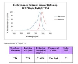 Novus Biologicals Lightning-Link (R) Rapid DyLight 755 Antibody Labeling Kit 1 mg | Buy Online | Novus Biologicals&trade; | Fisher Scientific