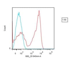 Novus Biologicals Lightning-Link (R) Rapid FluoProbes647H Antibody Labeling