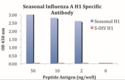 Seasonal H1N1 Hemagglutinin Antibody - BSA Free, Novus Biologicals 0.1mg;