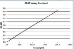 Novus Biologicals™ Secreted Alkaline Phosphatase Reporter Assay Kit (Colorimetric)