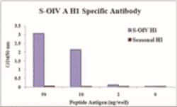 Swine Influenza A H1N1 Hemagglutinin Antibody (3E9H5) - BSA Free, Novus