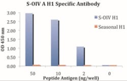 Swine Influenza A H1N1 Hemagglutinin Antibody - BSA Free, Novus Biologicals