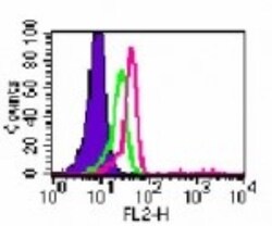 TLR6 Antibody (86B1153.2) - BSA Free, Novus Biologicals:Antibodies:Primary