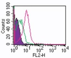 TLR6 Antibody (86B1153.2) - BSA Free, Novus Biologicals:Antibodies:Primary