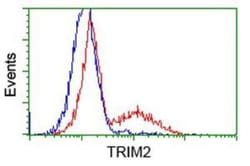TRIM2 Antibody (OTI2B10), Novus Biologicals 0.1mL; Unlabeled:Antibodies,