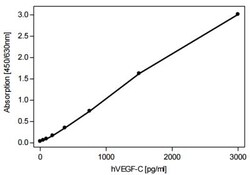 VEGF-C Antibody (107/A11), Novus Biologicals 0.02 mg; Unconjugated:Antibodies,