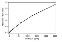 VEGFR2/KDR/Flk-1 Antibody (4H3) - Azide and BSA Free, Novus Biologicals