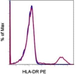 HLA-DR Monoclonal Antibody (L243), PE, eBioscience , Invitrogen:Antibodies:Primary