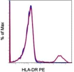 HLA-DR Monoclonal Antibody (L243), PE, eBioscience&trade;, Invitrogen&trade;:  