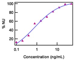 Human Activin A, Recombinant Protein, Invitrogen 5 &mu;g | Buy Online | Invitrogen | Fisher Scientific