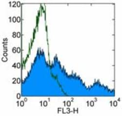 HLA-DR Monoclonal Antibody (LN3), PerCP-Cyanine5.5, eBioscience , Invitrogen:Antibodies:Primary
