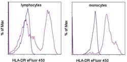 HLA-DR Monoclonal Antibody (L243), eFluor 450, eBioscience , Invitrogen:Antibodies:Primary