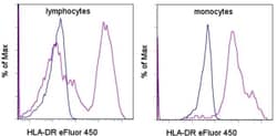 HLA-DR Monoclonal Antibody (L243), eFluor&trade; 450, eBioscience&trade;, Invitrogen&trade;:  