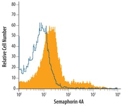 Human Semaphorin 4A Antibody, R D Systems 25&mu;g; Unlabeled:Antibodies,