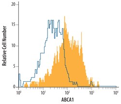 Human ABCA1 Antibody, R D Systems 25&mu;g; Unlabeled:Antibodies, Monoclonal