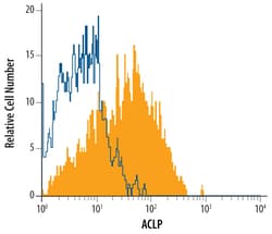 Human ACLP Antibody, R D Systems 25&mu;g; Unlabeled:Antibodies, Monoclonal
