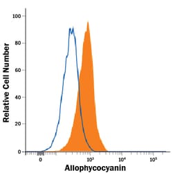 Allophycocyanin Antibody, R D Systems 25&mu;g; Unlabeled:Antibodies, Monoclonal