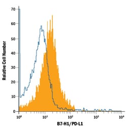 Mouse B7-H1/PD-L1 APC-conjugated Antibody, R D Systems:Antibodies:Primary