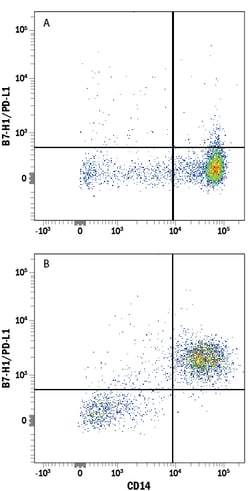 Human PD-L1/B7-H1 APC-conjugated Antibody, R D Systems:Antibodies:Primary