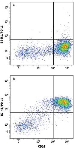 Human PD-L1/B7-H1 Alexa Fluor 594-conjugated Antibody, R D Systems 25 Tests;