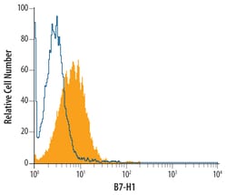Human PD-L1 Antibody, R D Systems 100ug; Unlabeled:Antibodies, Monoclonal