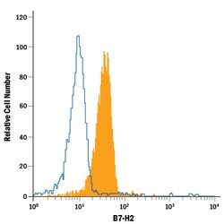 Human B7-H2 PerCP-conjugated Antibody, R D Systems 100 Tests; PerCP:Antibodies,