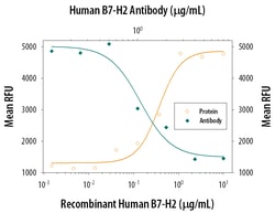 Human B7-H2 Antibody, R D Systems 500ug; Unlabeled:Antibodies, Monoclonal