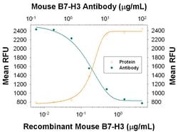 Mouse B7-H3 Antibody, R D Systems 100&mu;g; Unlabeled:Antibodies, Polyclonal