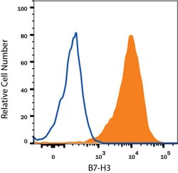 Human B7-H3 PE-conjugated Antibody, R&D Systems™