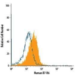 Human B7-H6 Antibody, R D Systems 100ug; Unlabeled:Antibodies, Monoclonal