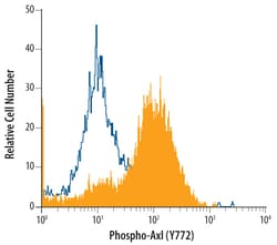 Human Phospho-Axl (Y779) Antibody, R D Systems 25 &mu;g | Buy Online | R&D Systems | Fisher Scientific
