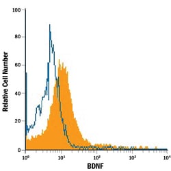 Human BDNF APC-conjugated Antibody, R D Systems 100 Tests; APC:Antibodies,