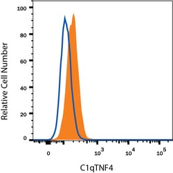 Human CTRP4/C1qTNF4 Antibody, R D Systems 100&mu;g; Unlabeled:Antibodies,