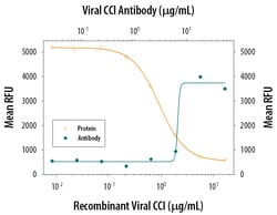 Viral CCI Antibody, R D Systems 25&mu;g; Unlabeled:Antibodies, Polyclonal