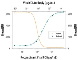 Viral CCI Antibody, R D Systems 25&mu;g; Unlabeled:Antikörper